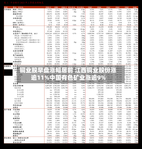 铜业股早盘涨幅居前 江西铜业股份涨逾11%中国有色矿业涨逾9%