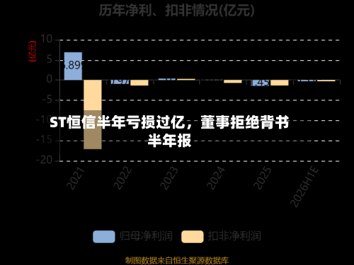 ST恒信半年亏损过亿，董事拒绝背书半年报