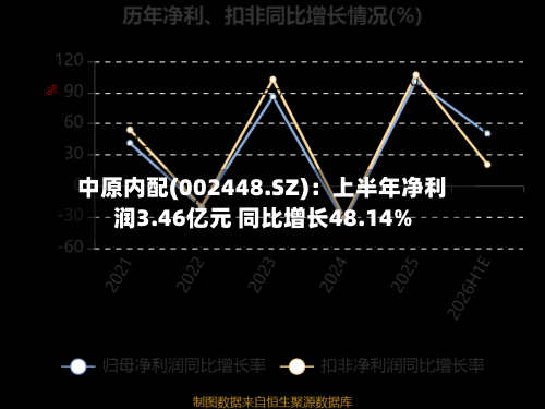 中原内配(002448.SZ)：上半年净利润3.46亿元 同比增长48.14%