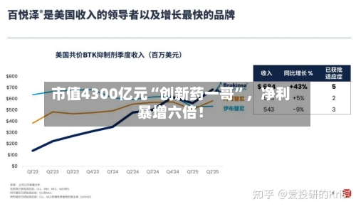 市值4300亿元“创新药一哥	”，净利暴增六倍！-第3张图片