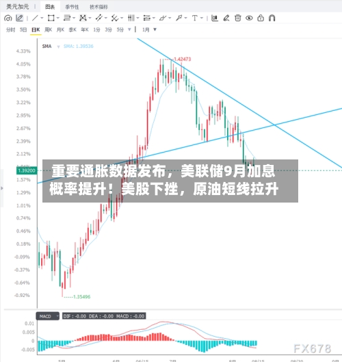 重要通胀数据发布，美联储9月加息概率提升！美股下挫，原油短线拉升-第2张图片