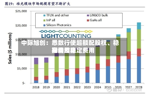 中际旭创：悉数行使超额配股权	、稳定费用行动及稳定费用期间结束-第3张图片