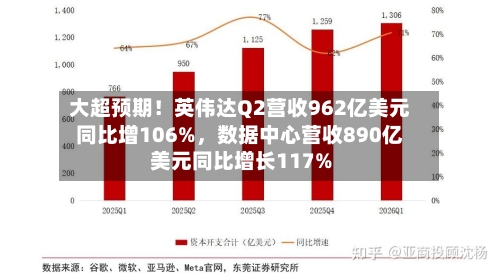 大超预期！英伟达Q2营收962亿美元同比增106%，数据中心营收890亿美元同比增长117%-第2张图片