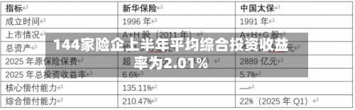 144家险企上半年平均综合投资收益率为2.01%