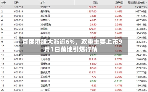 百度港股大涨逾6%，双重主要上市9月1日落地引爆行情