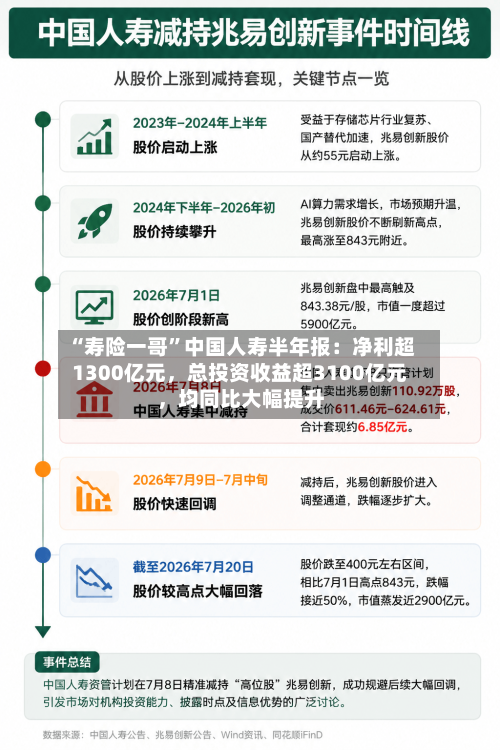 “寿险一哥”中国人寿半年报：净利超1300亿元，总投资收益超3100亿元，均同比大幅提升-第3张图片