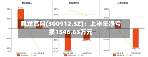 凯龙高科(300912.SZ):上半年净亏损1546.63万元-第2张图片