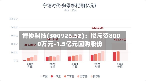 博俊科技(300926.SZ)：拟斥资8000万元-1.5亿元回购股份