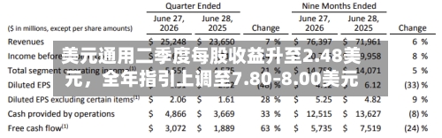 美元通用二季度每股收益升至2.48美元，全年指引上调至7.80–8.00美元-第2张图片