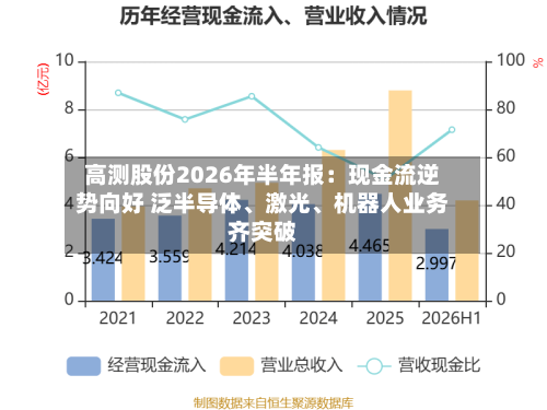 高测股份2026年半年报：现金流逆势向好 泛半导体	、激光、机器人业务齐突破-第2张图片