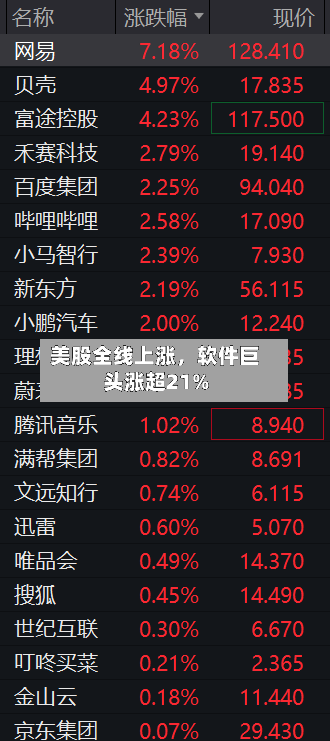 美股全线上涨，软件巨头涨超21%-第2张图片