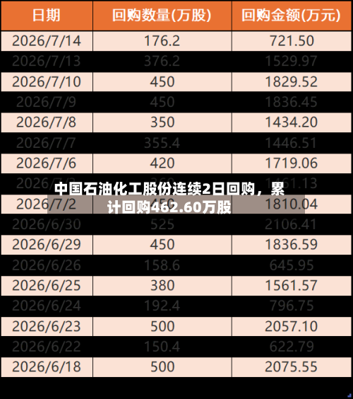 中国石油化工股份连续2日回购，累计回购462.60万股-第3张图片