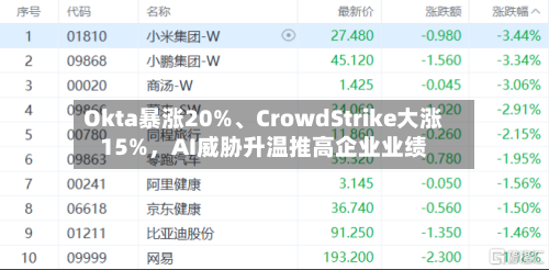 Okta暴涨20%	、CrowdStrike大涨15%	，AI威胁升温推高企业业绩-第3张图片