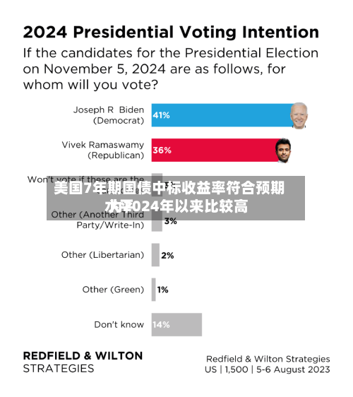 美国7年期国债中标收益率符合预期 为2024年以来比较高
水平-第2张图片