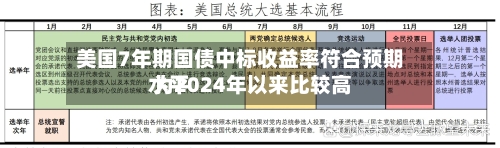 美国7年期国债中标收益率符合预期 为2024年以来比较高
水平-第3张图片