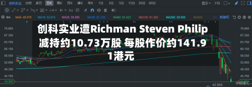 创科实业遭Richman Steven Philip减持约10.73万股 每股作价约141.91港元