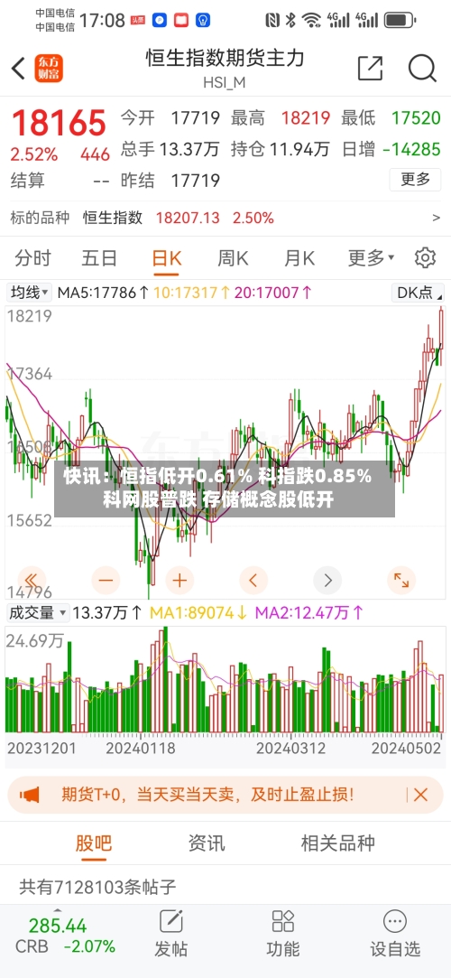 快讯:恒指低开0.61% 科指跌0.85% 科网股普跌 存储概念股低开-第3张图片
